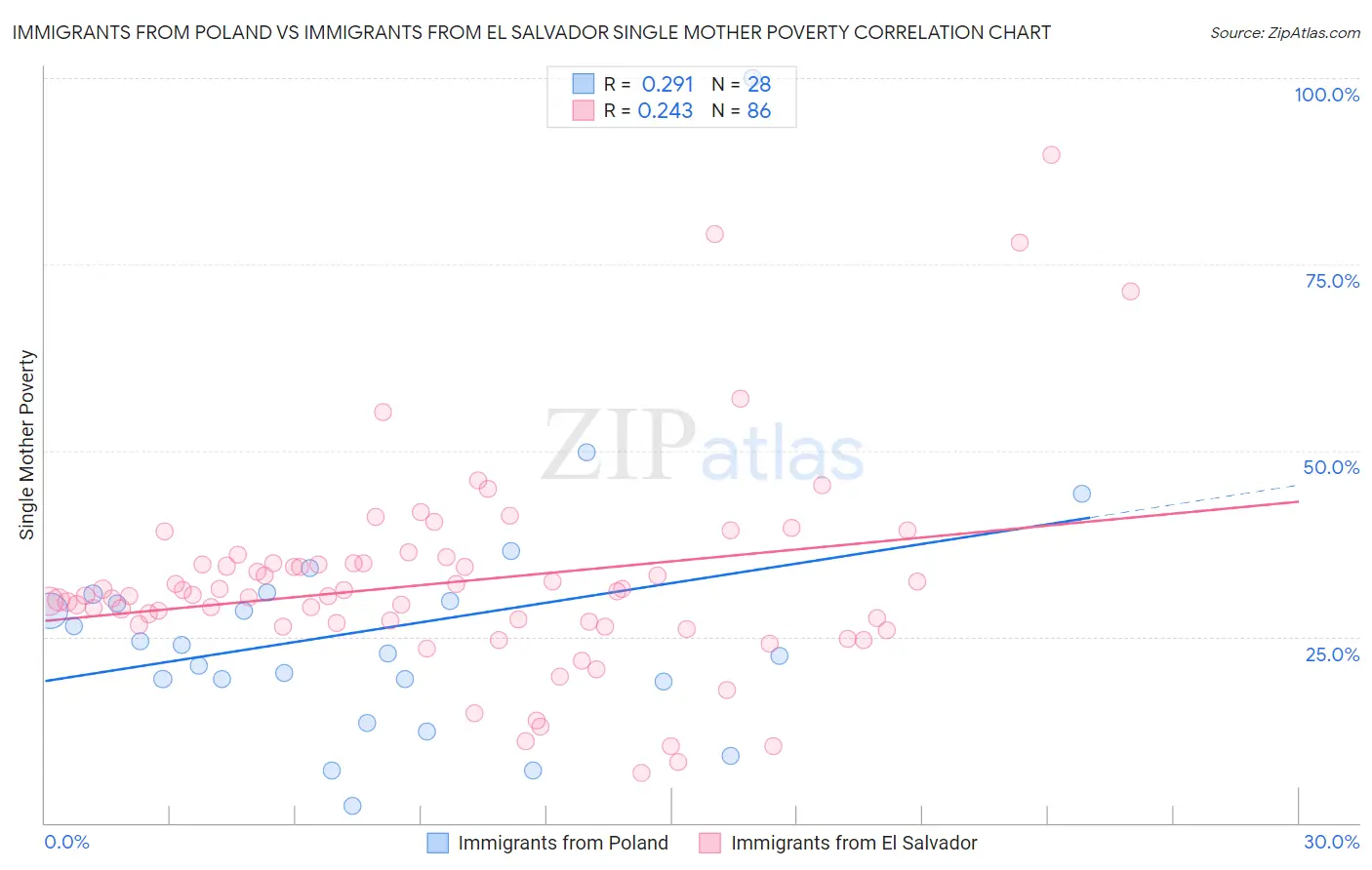 Immigrants from Poland vs Immigrants from El Salvador Single Mother Poverty