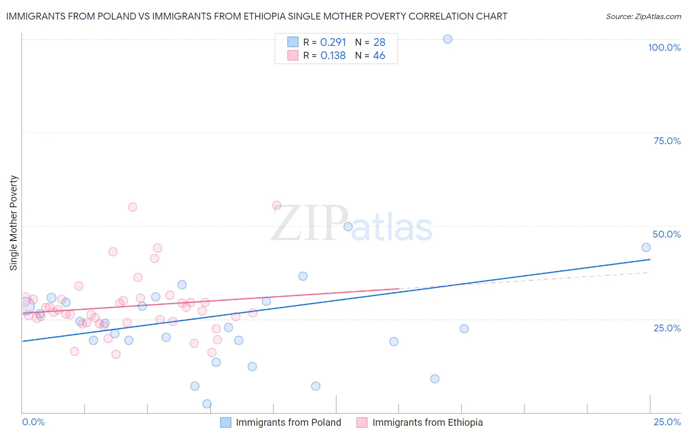Immigrants from Poland vs Immigrants from Ethiopia Single Mother Poverty