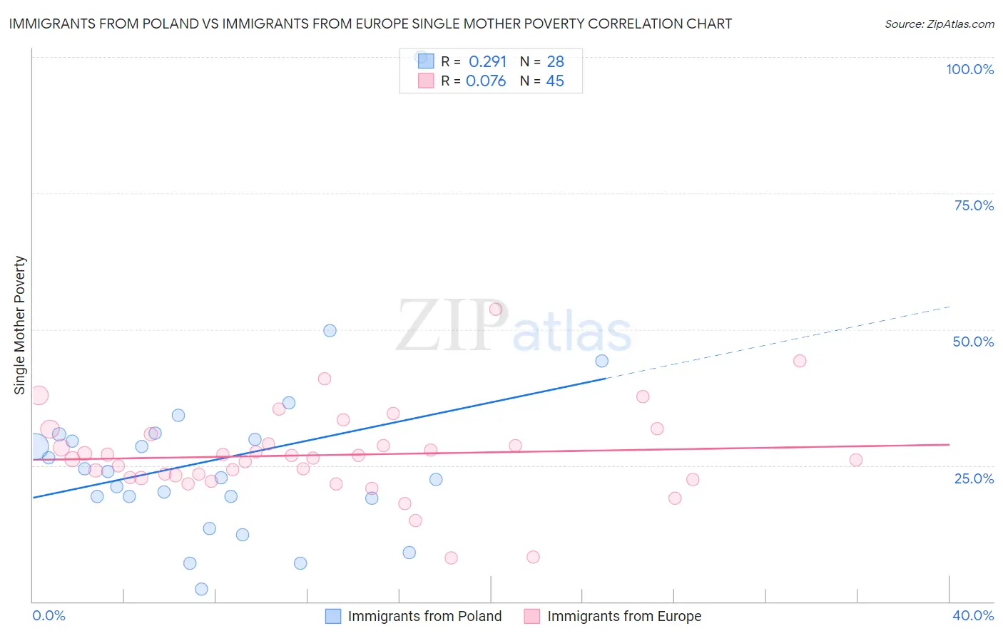 Immigrants from Poland vs Immigrants from Europe Single Mother Poverty