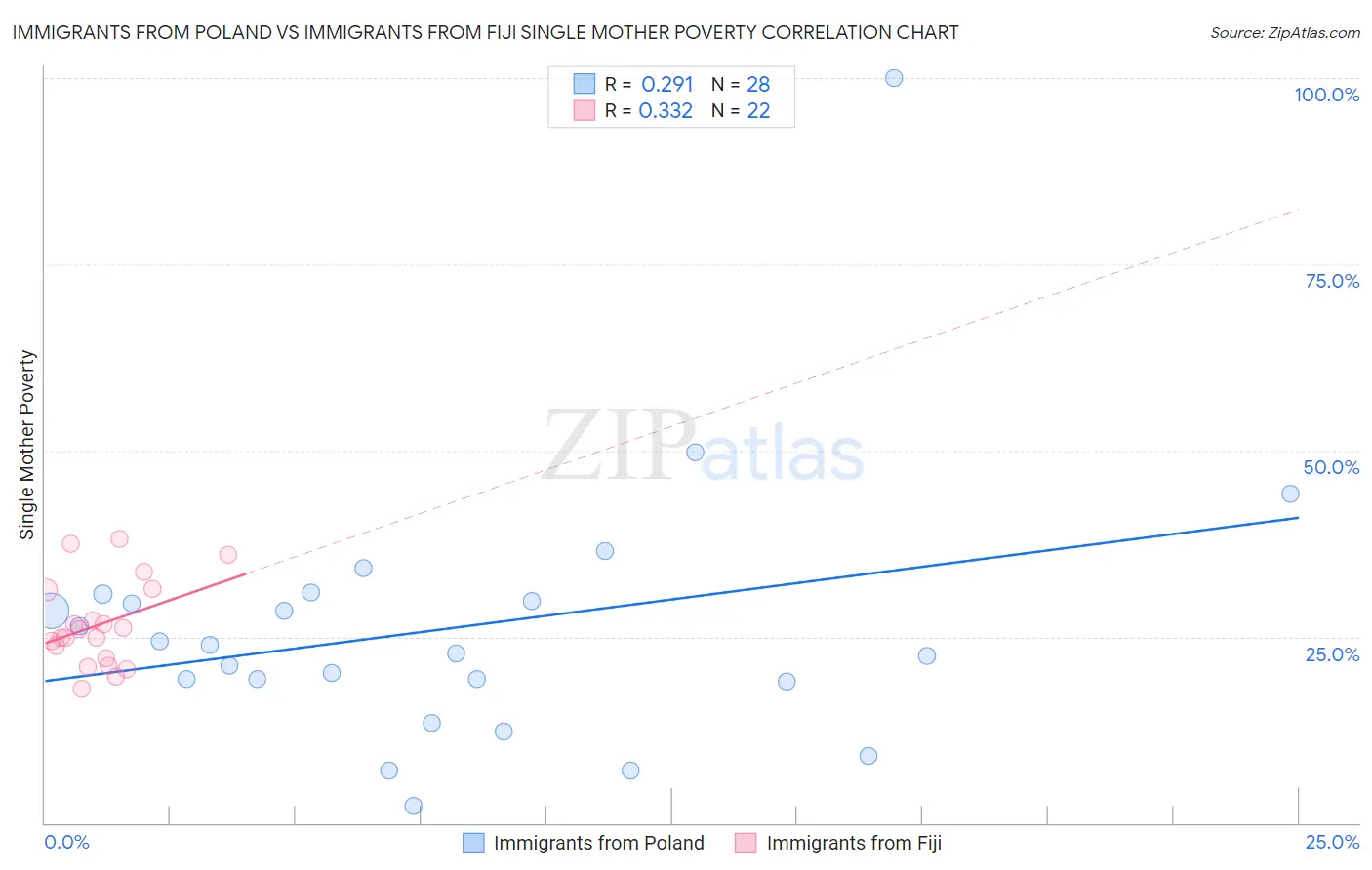 Immigrants from Poland vs Immigrants from Fiji Single Mother Poverty