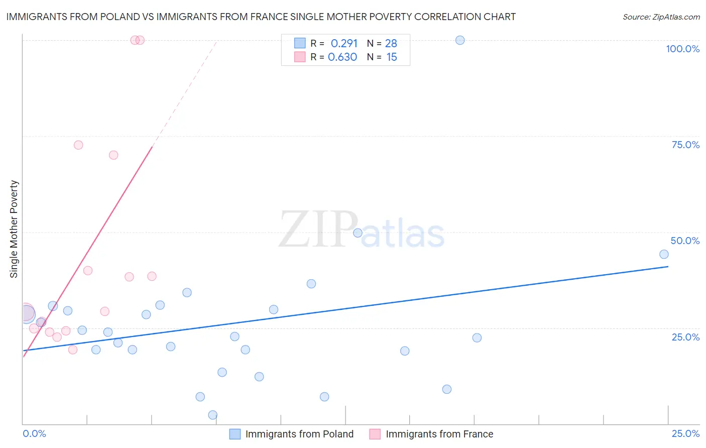 Immigrants from Poland vs Immigrants from France Single Mother Poverty