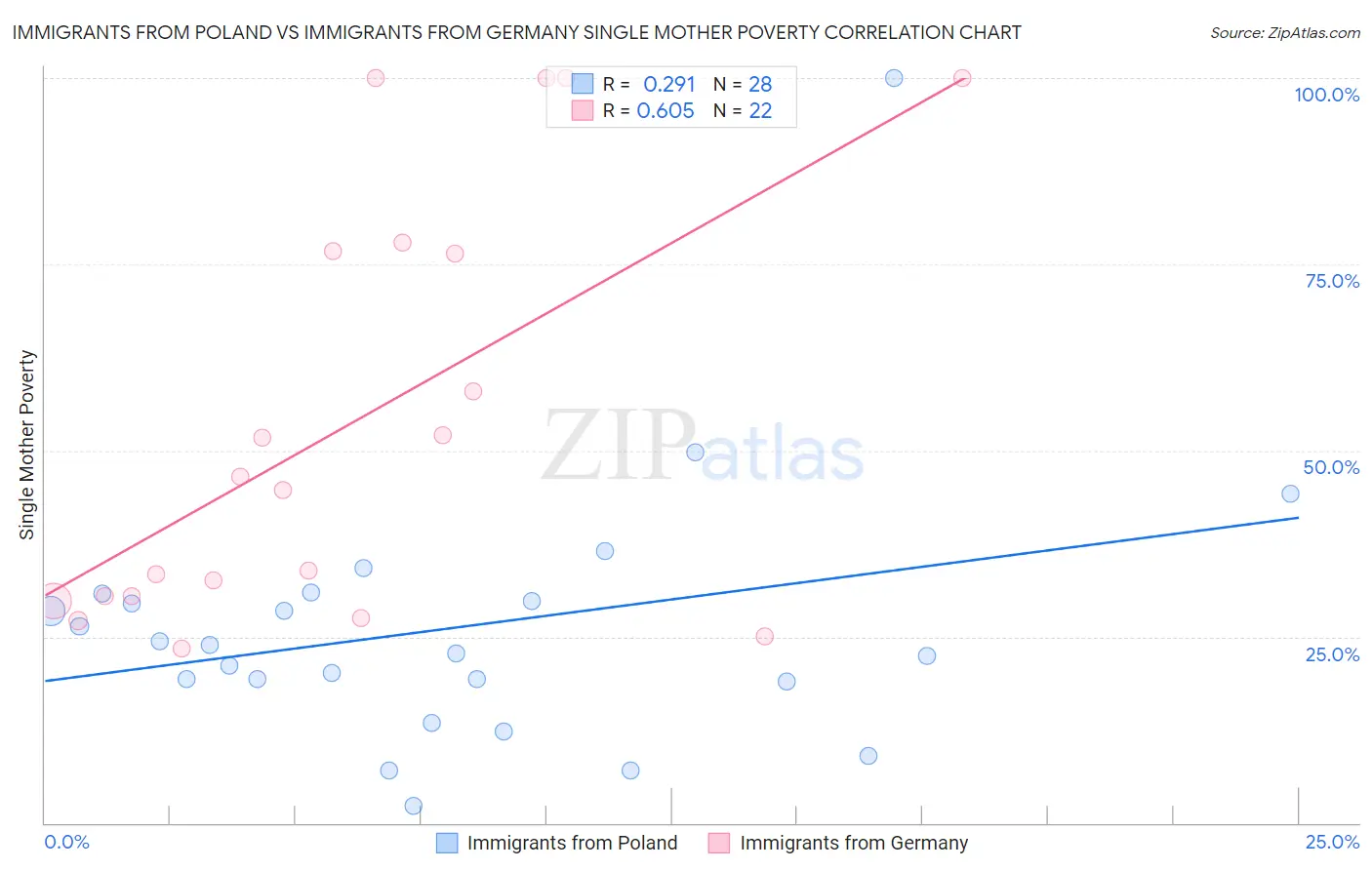 Immigrants from Poland vs Immigrants from Germany Single Mother Poverty
