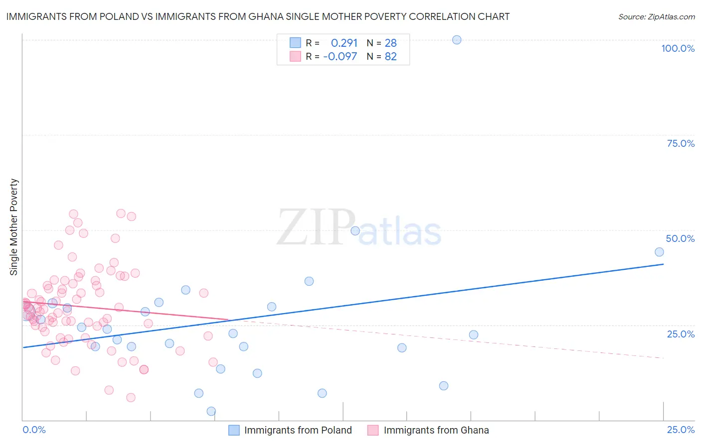 Immigrants from Poland vs Immigrants from Ghana Single Mother Poverty