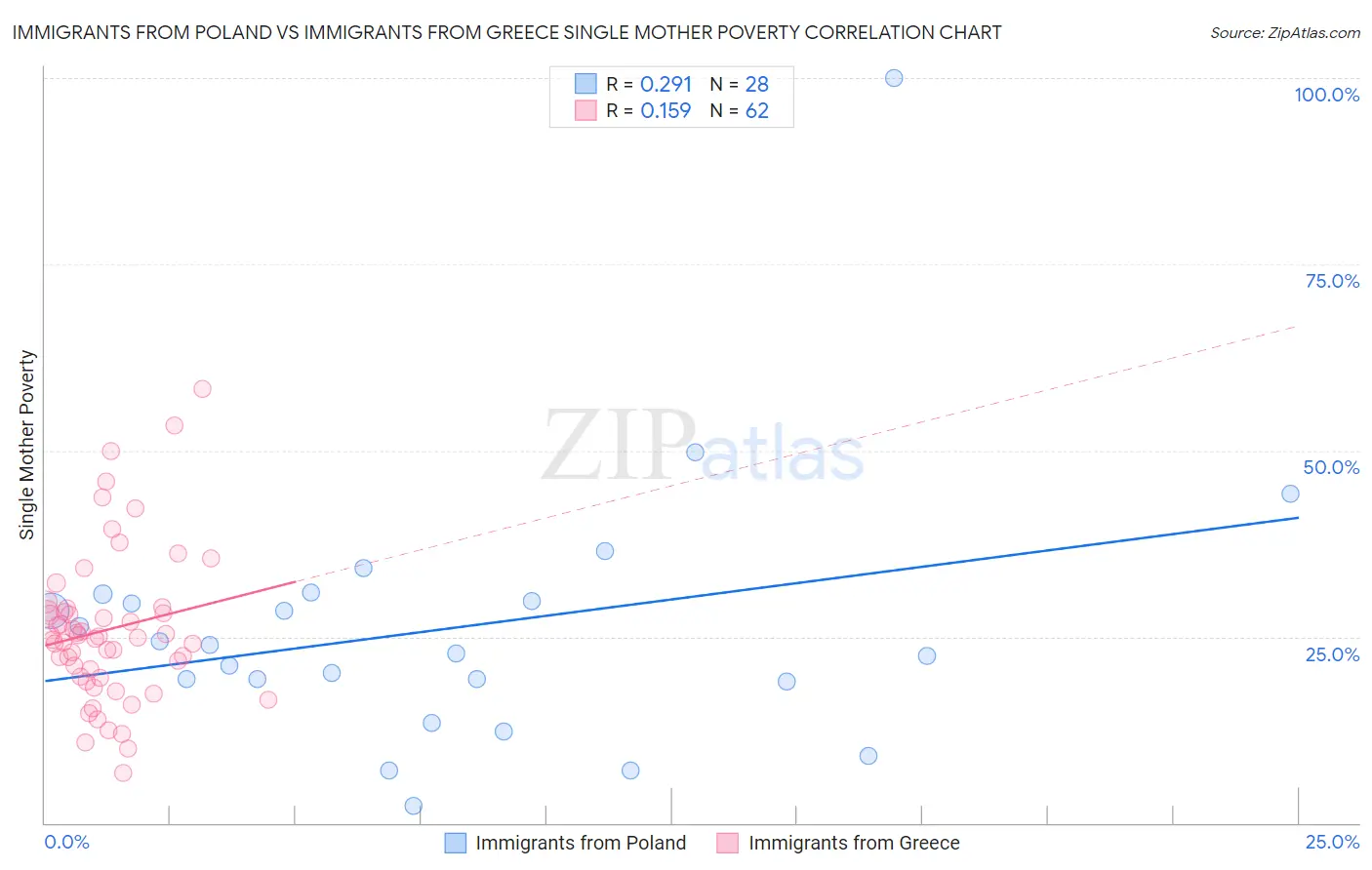 Immigrants from Poland vs Immigrants from Greece Single Mother Poverty
