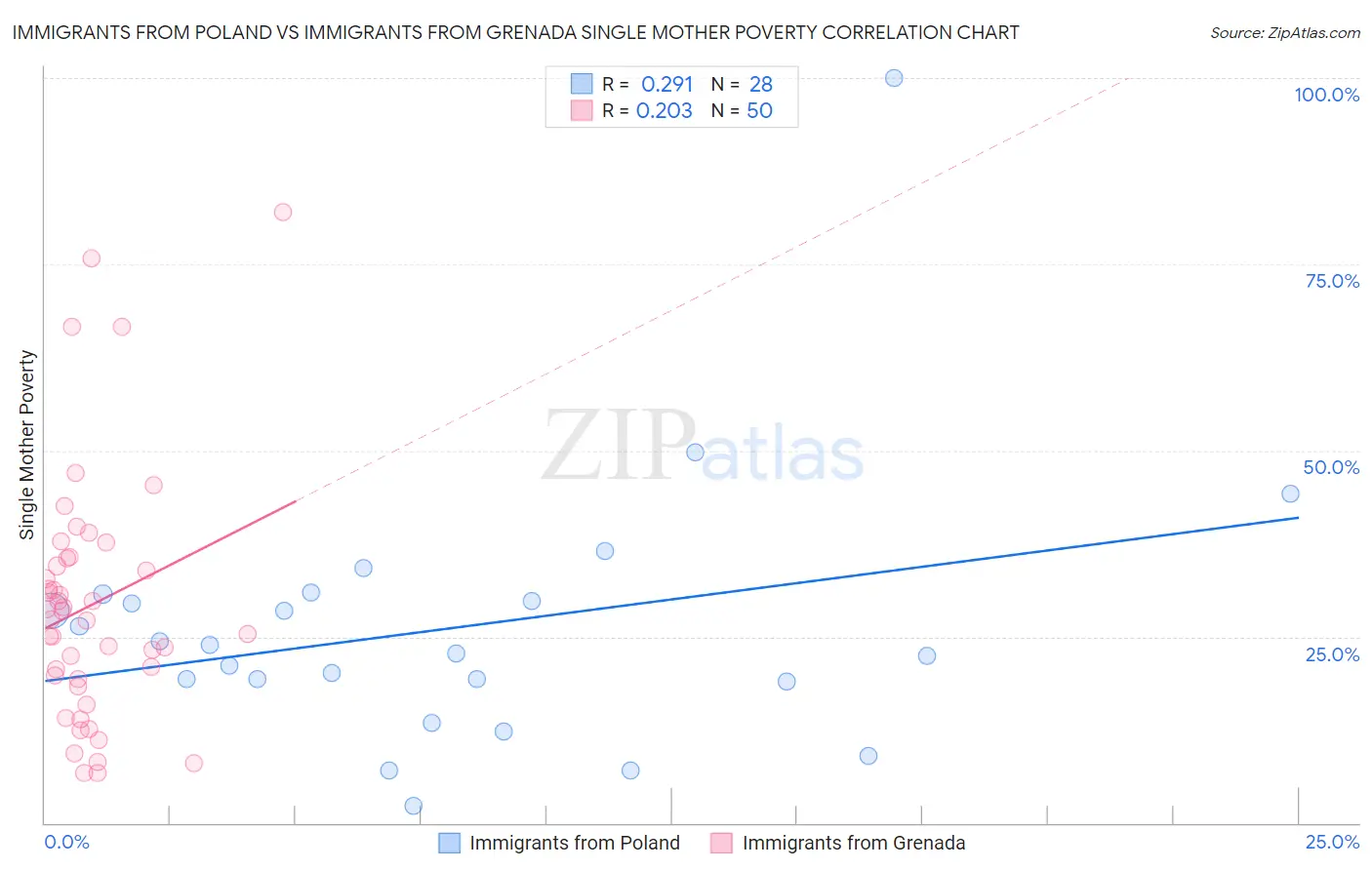 Immigrants from Poland vs Immigrants from Grenada Single Mother Poverty