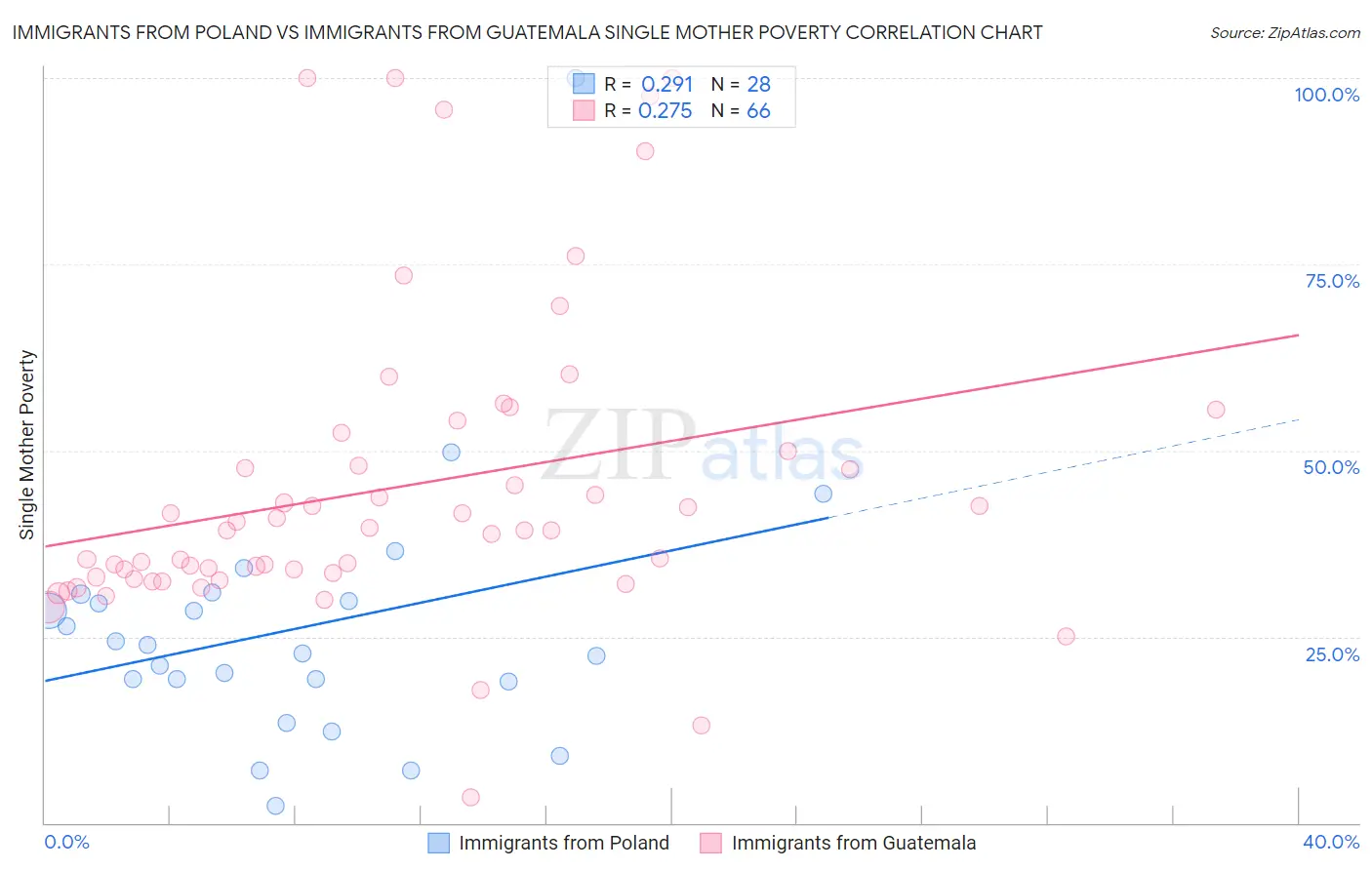 Immigrants from Poland vs Immigrants from Guatemala Single Mother Poverty