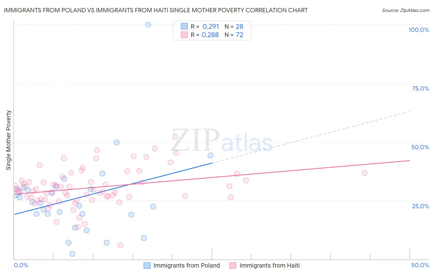 Immigrants from Poland vs Immigrants from Haiti Single Mother Poverty