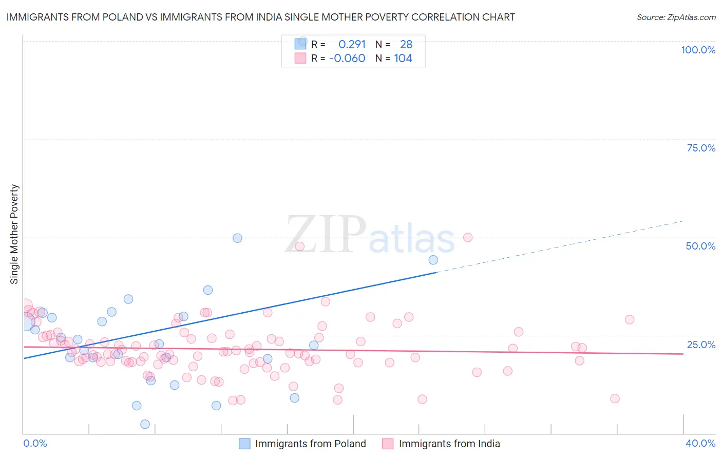 Immigrants from Poland vs Immigrants from India Single Mother Poverty
