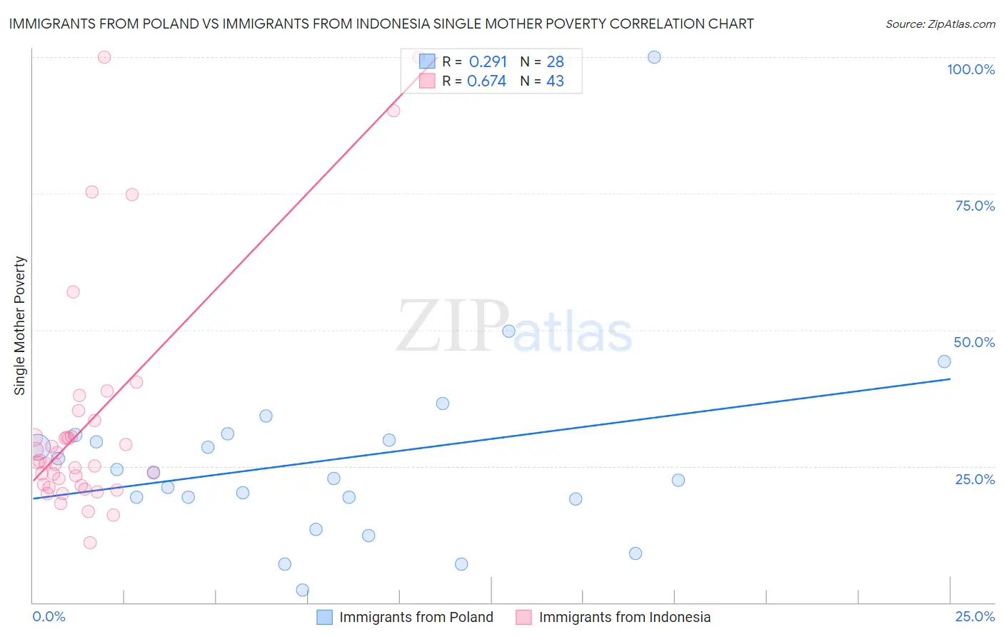 Immigrants from Poland vs Immigrants from Indonesia Single Mother Poverty