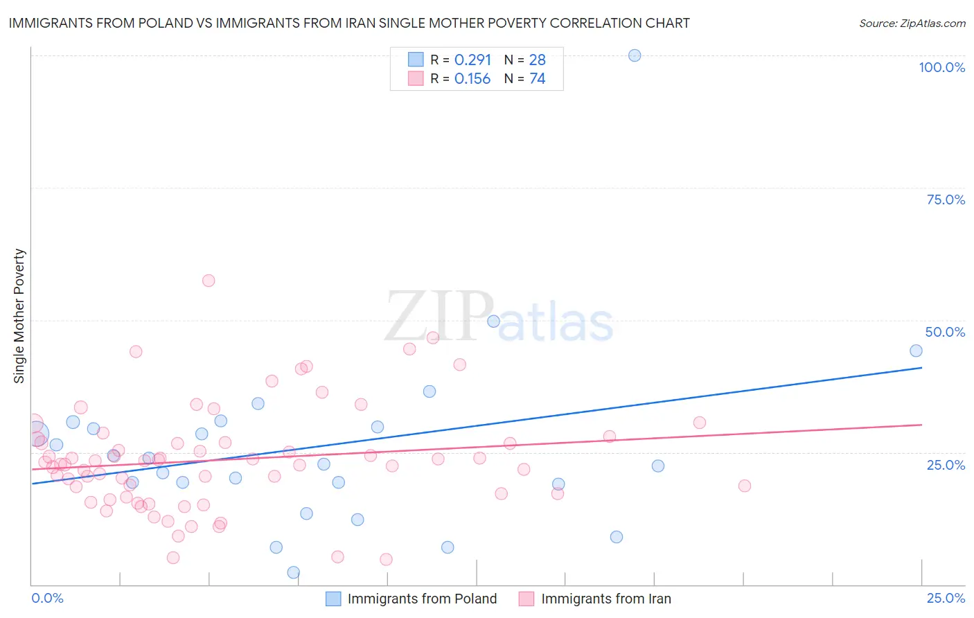 Immigrants from Poland vs Immigrants from Iran Single Mother Poverty