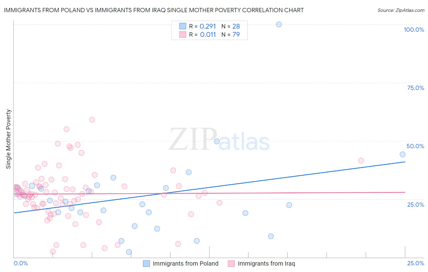 Immigrants from Poland vs Immigrants from Iraq Single Mother Poverty