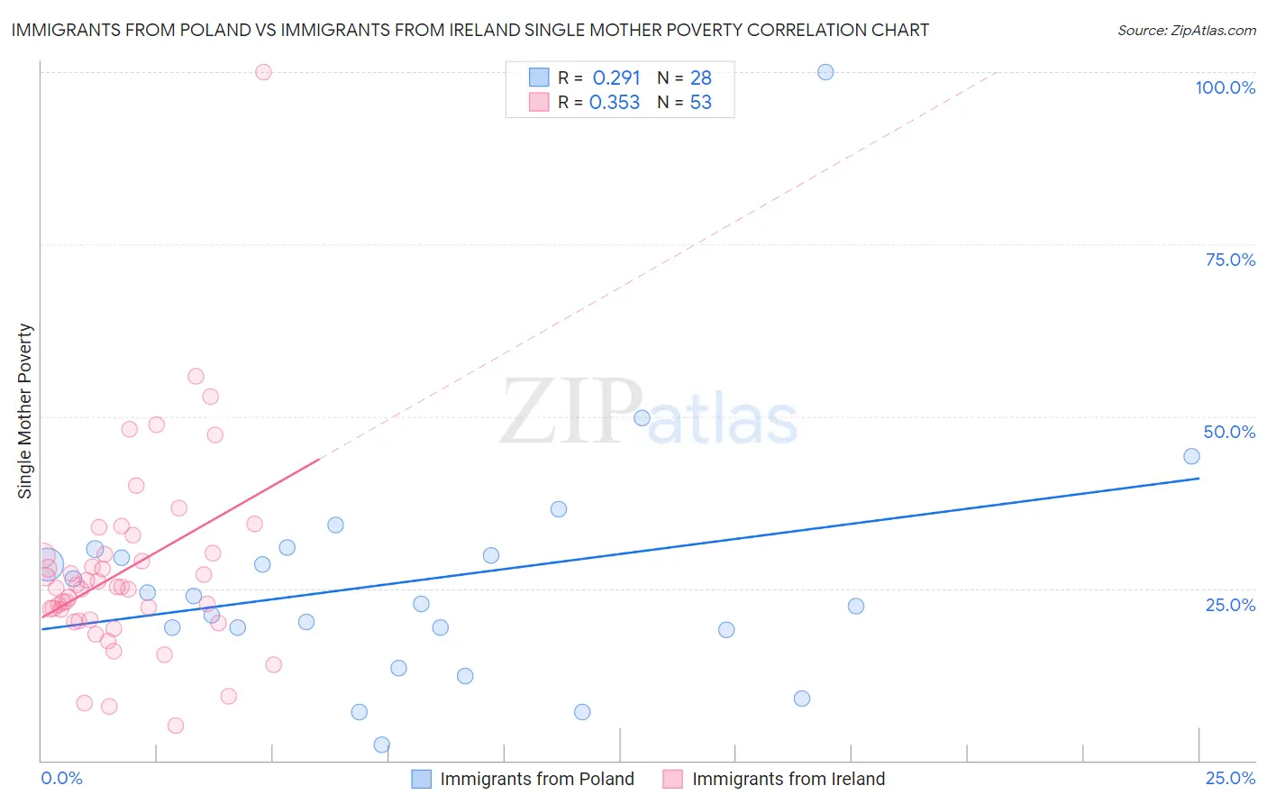 Immigrants from Poland vs Immigrants from Ireland Single Mother Poverty