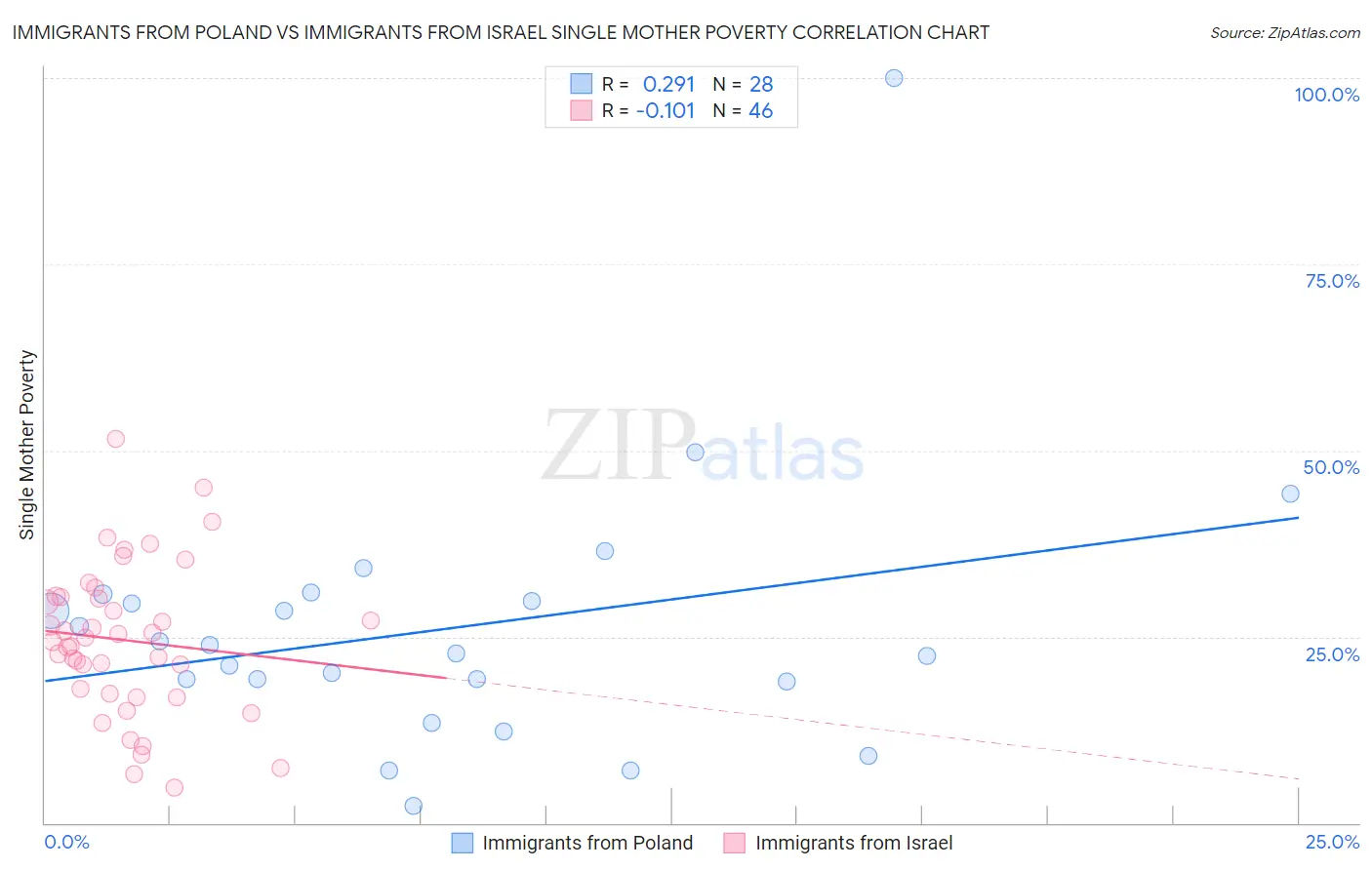 Immigrants from Poland vs Immigrants from Israel Single Mother Poverty