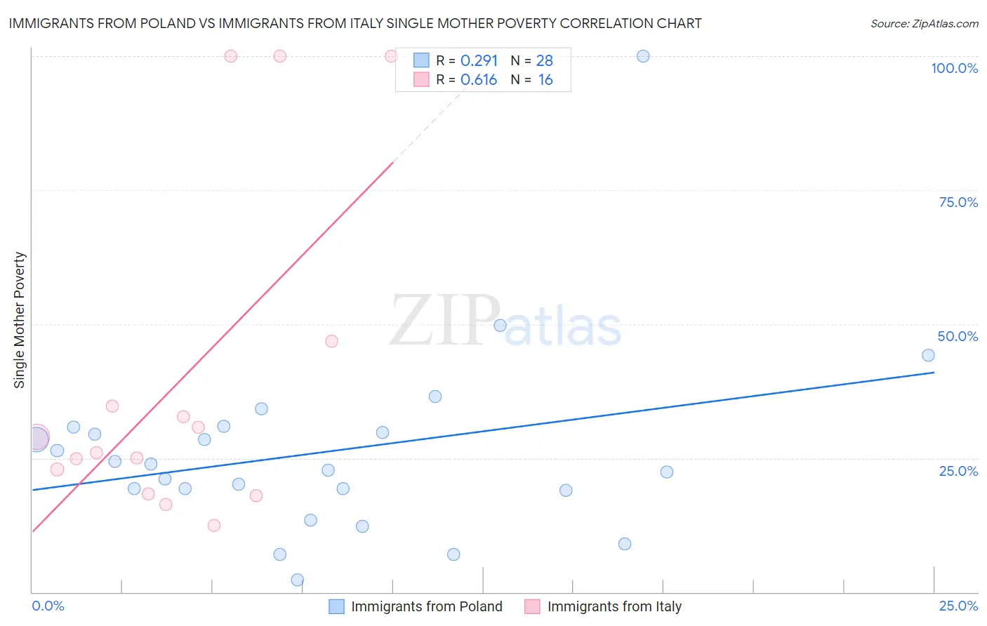 Immigrants from Poland vs Immigrants from Italy Single Mother Poverty