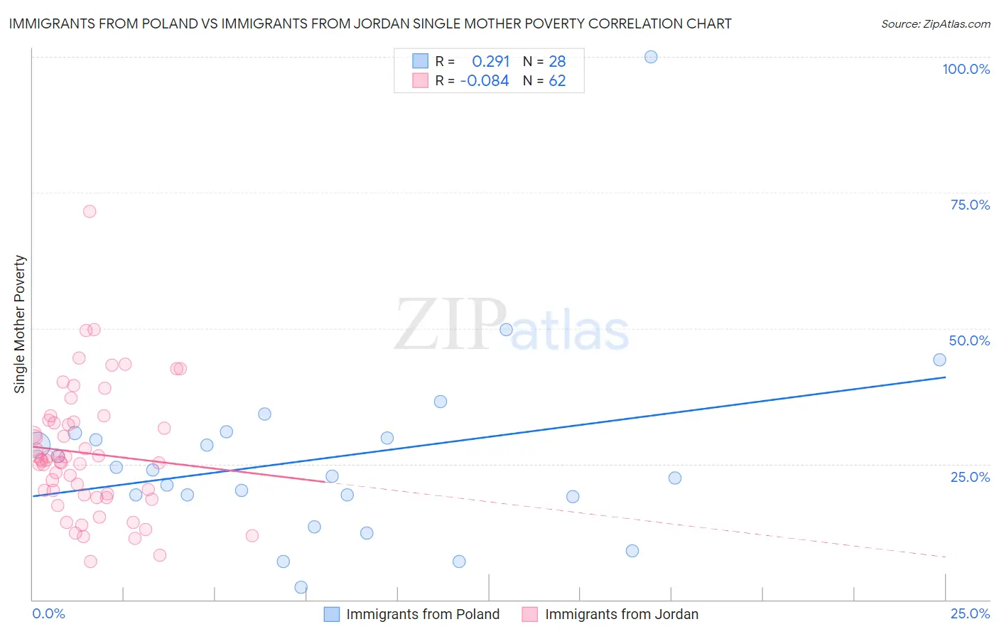 Immigrants from Poland vs Immigrants from Jordan Single Mother Poverty