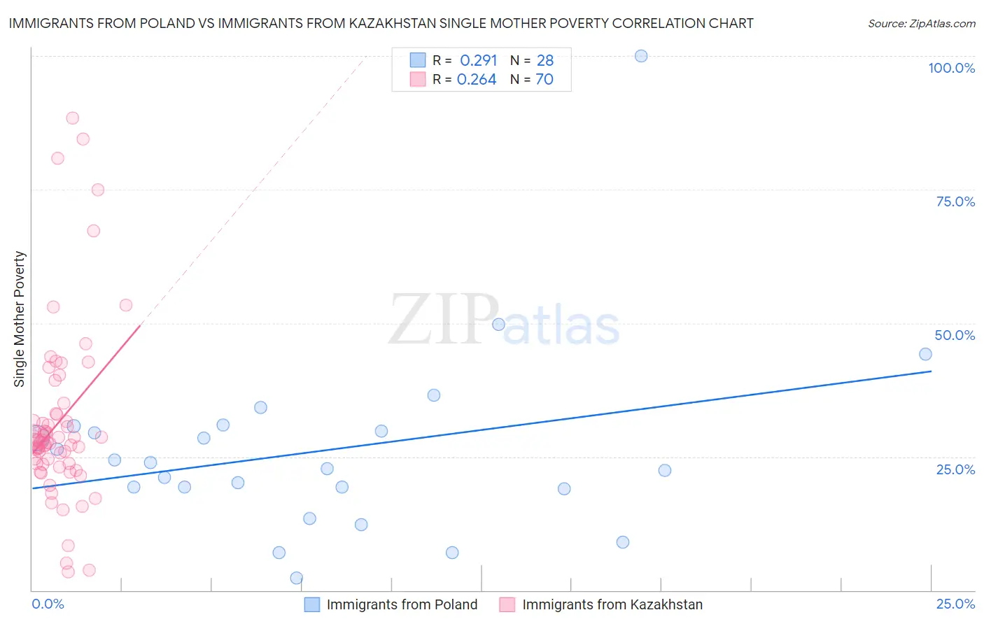 Immigrants from Poland vs Immigrants from Kazakhstan Single Mother Poverty