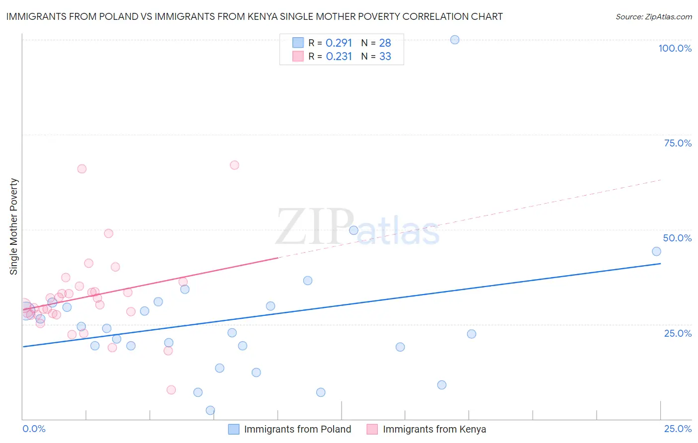 Immigrants from Poland vs Immigrants from Kenya Single Mother Poverty
