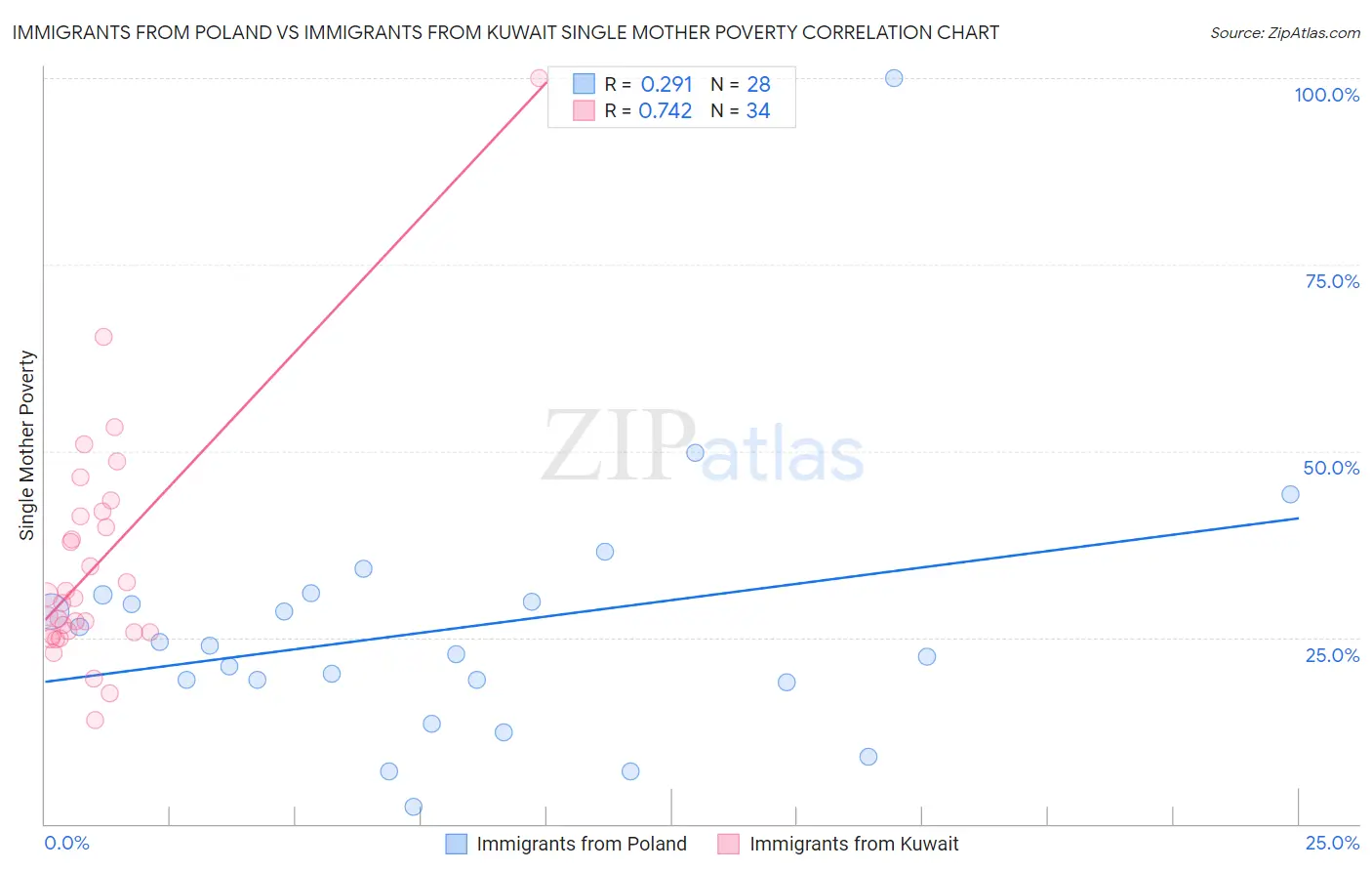 Immigrants from Poland vs Immigrants from Kuwait Single Mother Poverty