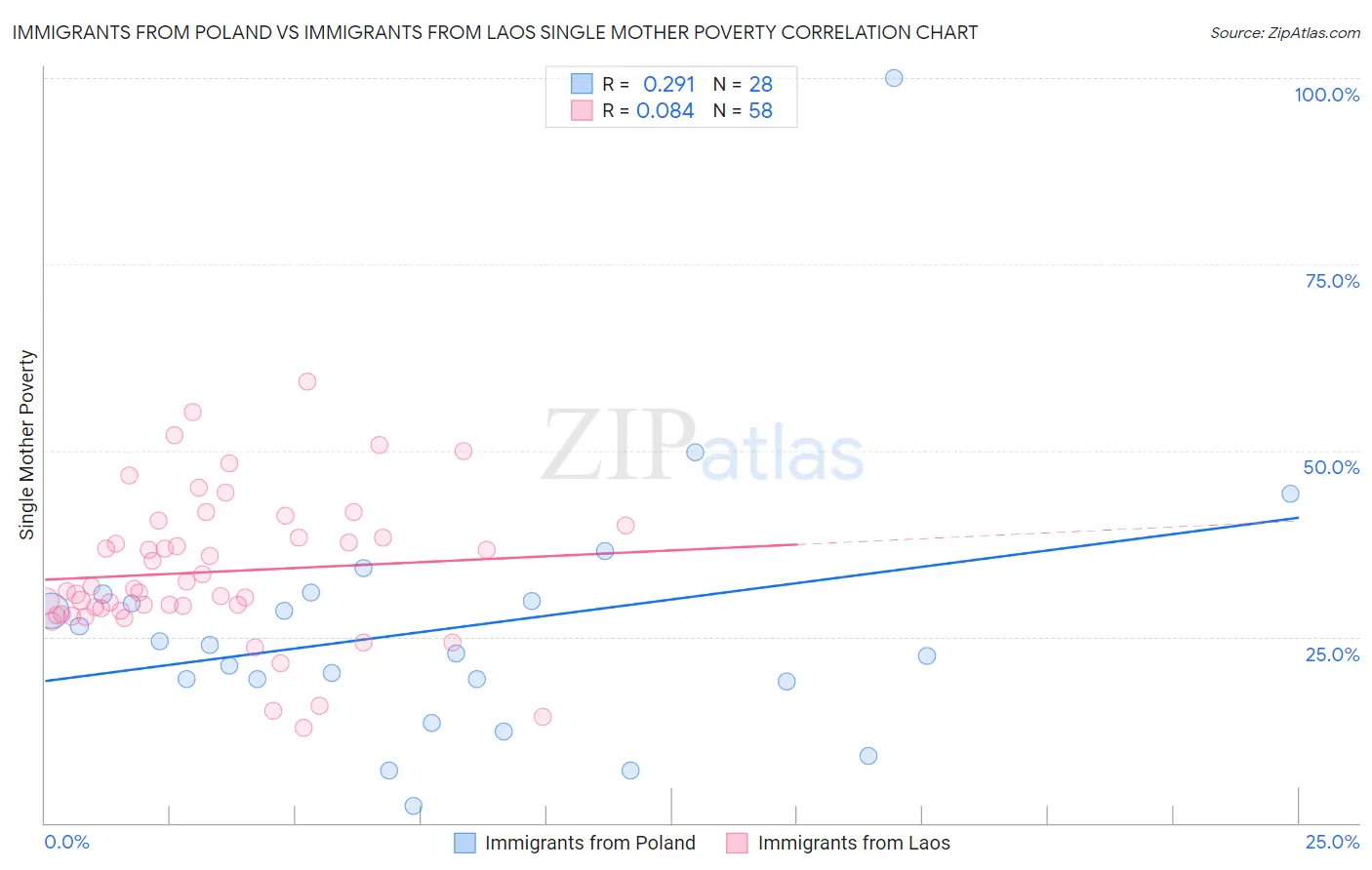 Immigrants from Poland vs Immigrants from Laos Single Mother Poverty