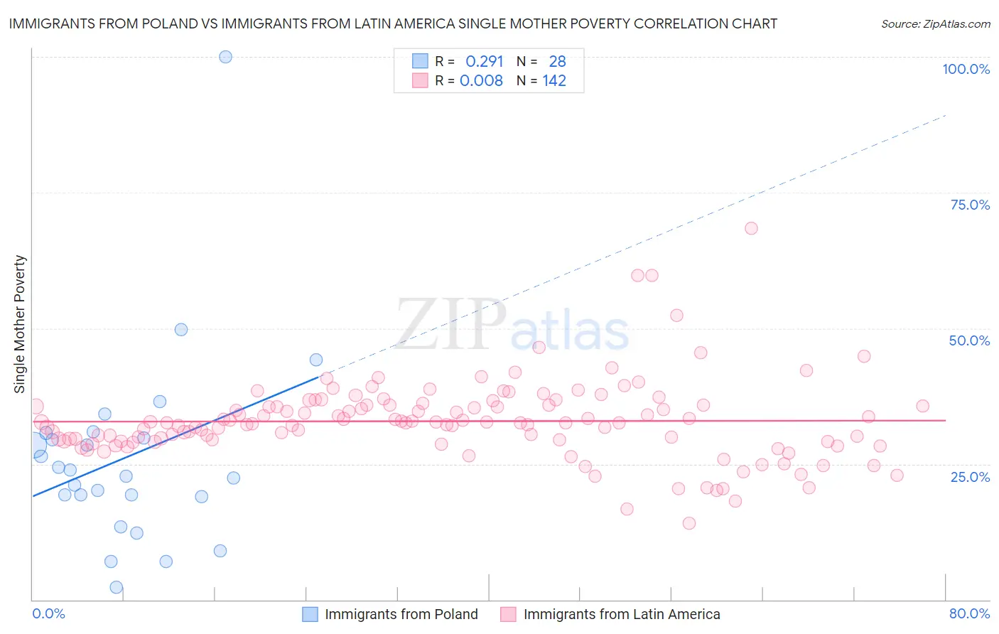 Immigrants from Poland vs Immigrants from Latin America Single Mother Poverty