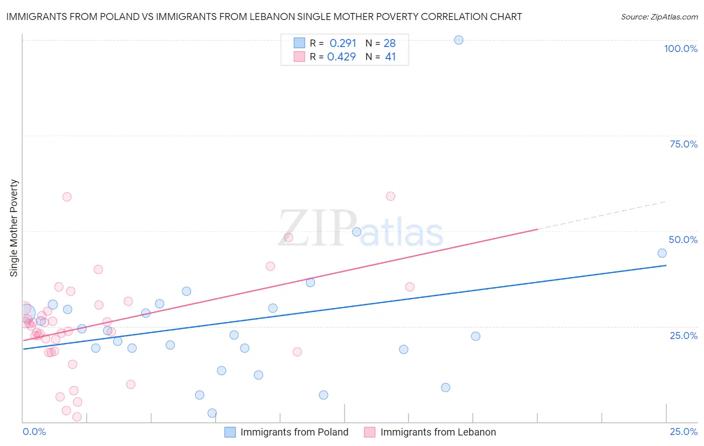 Immigrants from Poland vs Immigrants from Lebanon Single Mother Poverty