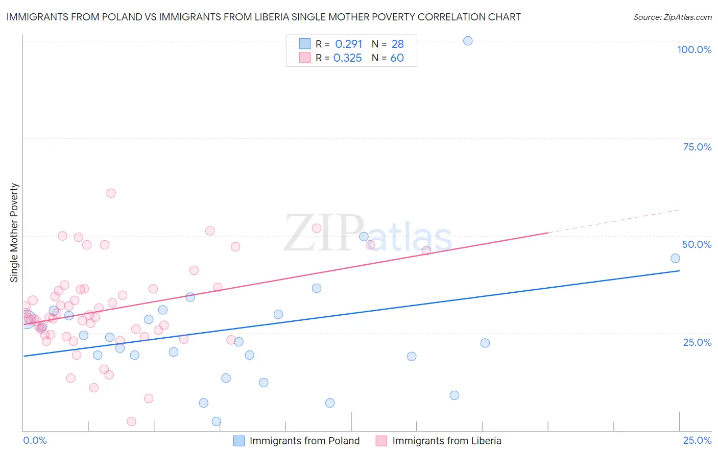 Immigrants from Poland vs Immigrants from Liberia Single Mother Poverty