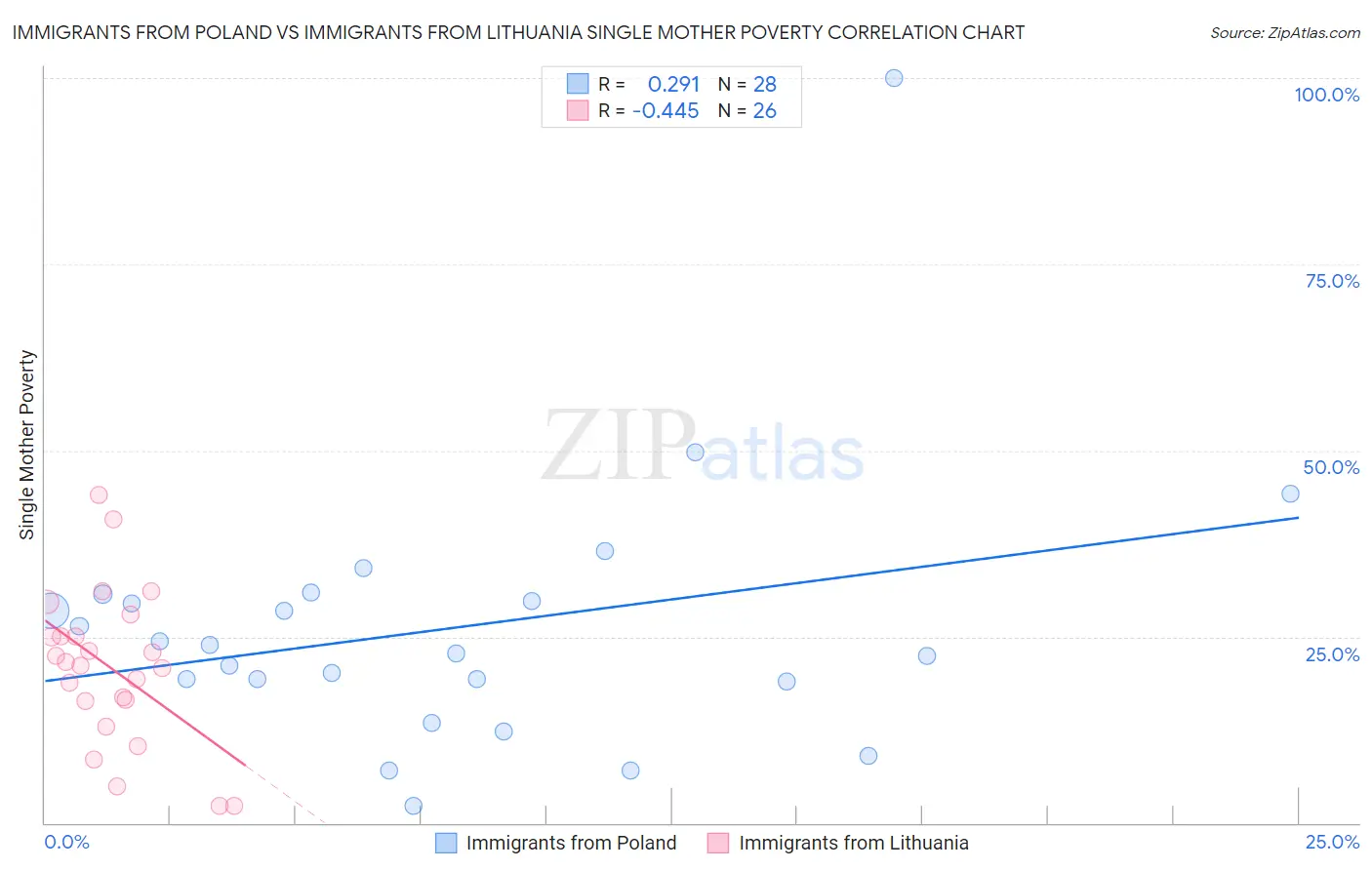 Immigrants from Poland vs Immigrants from Lithuania Single Mother Poverty