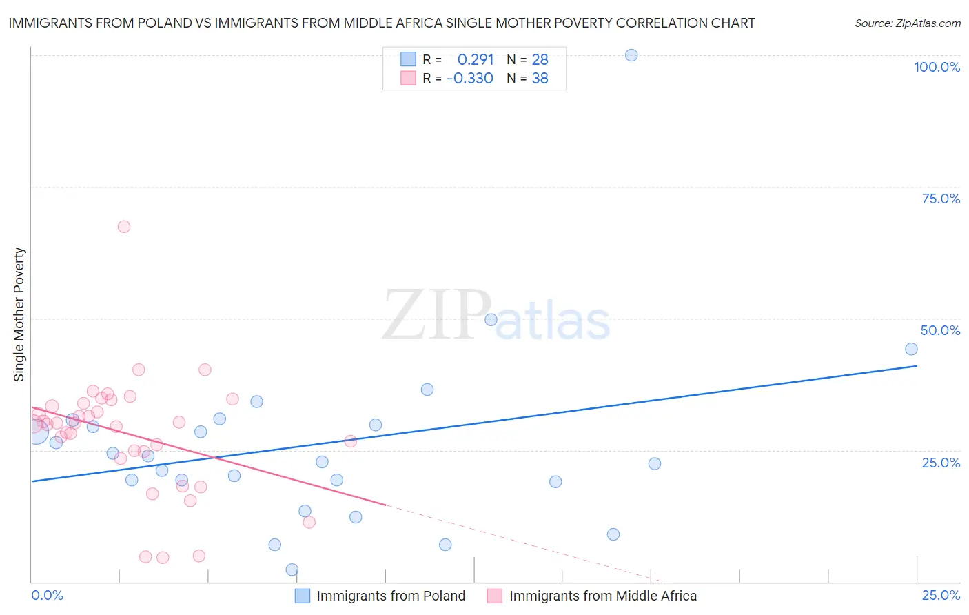Immigrants from Poland vs Immigrants from Middle Africa Single Mother Poverty