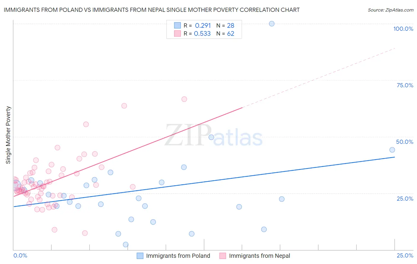 Immigrants from Poland vs Immigrants from Nepal Single Mother Poverty