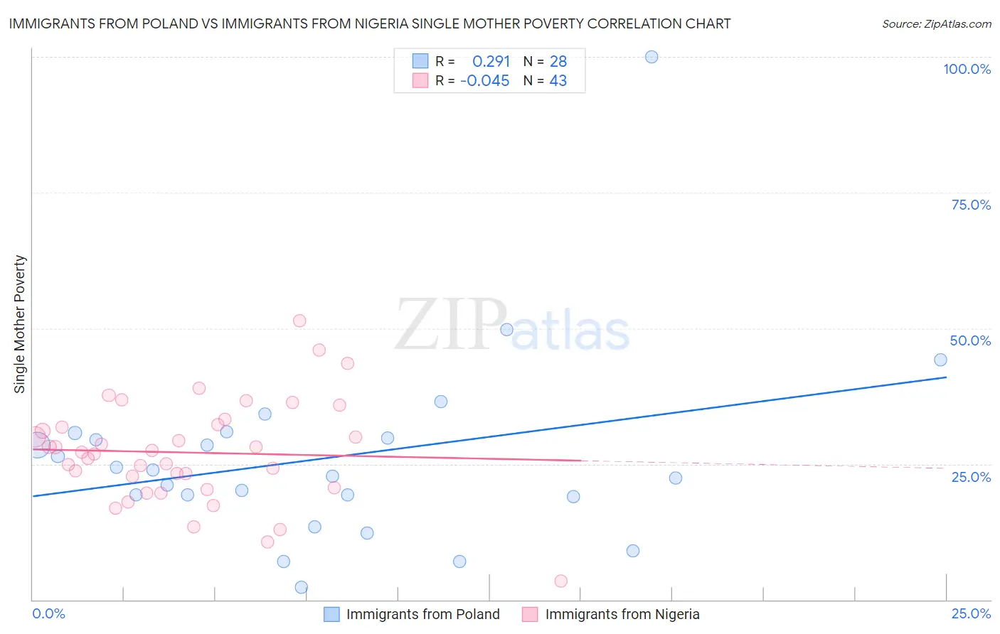 Immigrants from Poland vs Immigrants from Nigeria Single Mother Poverty