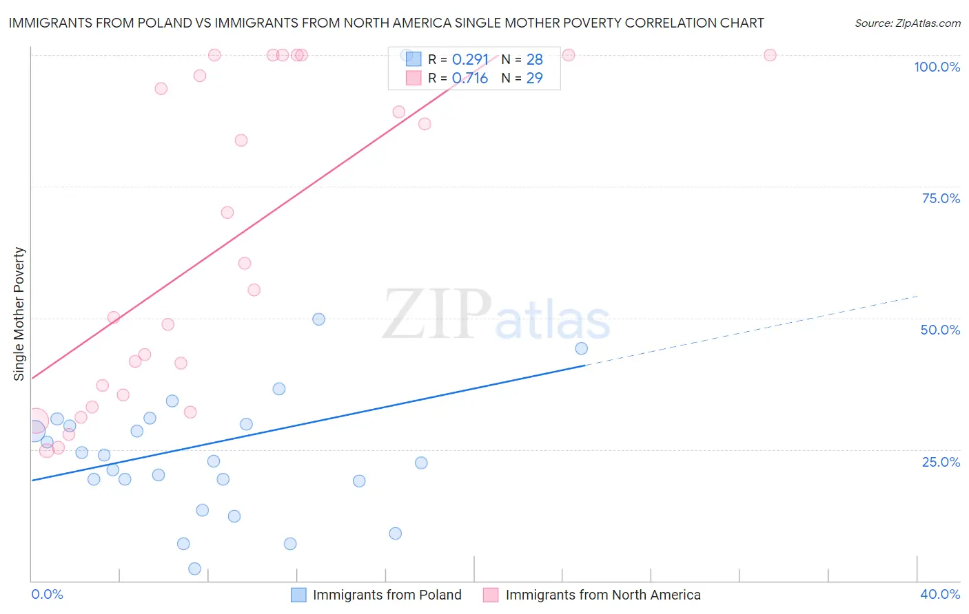 Immigrants from Poland vs Immigrants from North America Single Mother Poverty