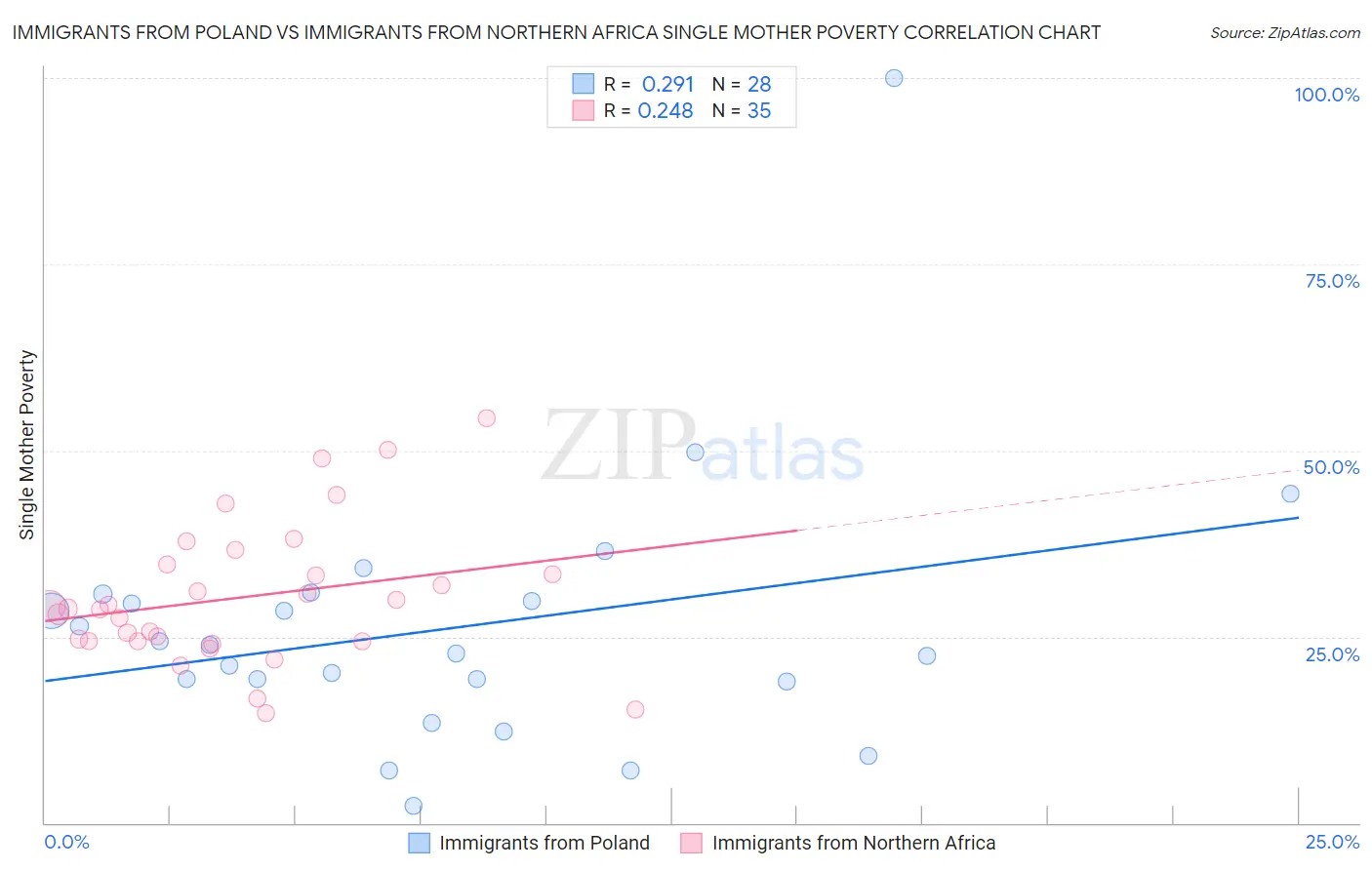 Immigrants from Poland vs Immigrants from Northern Africa Single Mother Poverty