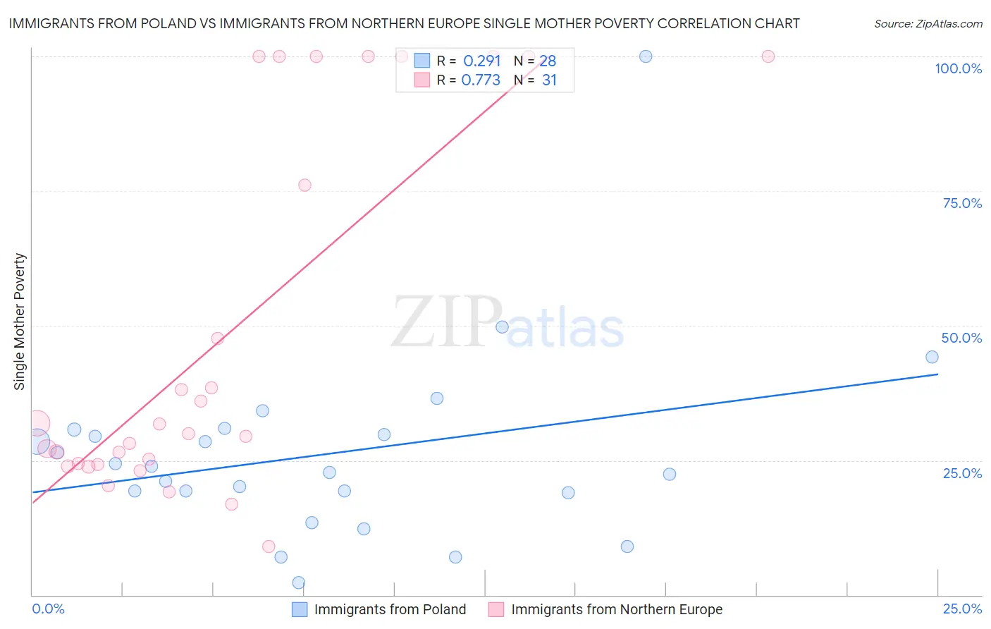 Immigrants from Poland vs Immigrants from Northern Europe Single Mother Poverty