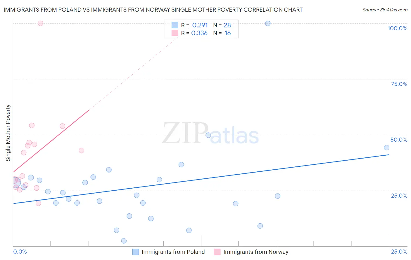 Immigrants from Poland vs Immigrants from Norway Single Mother Poverty