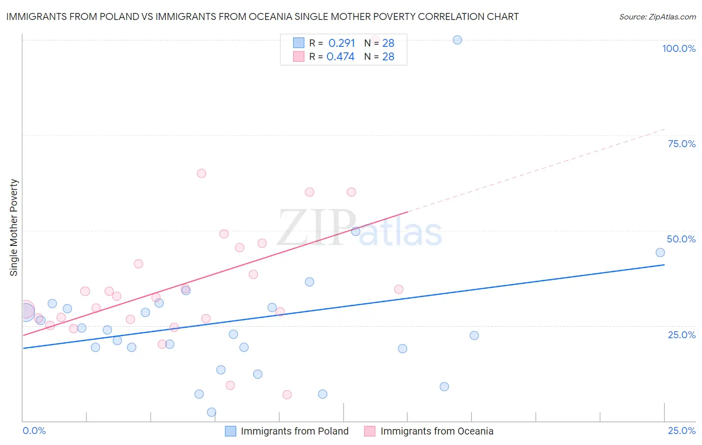 Immigrants from Poland vs Immigrants from Oceania Single Mother Poverty