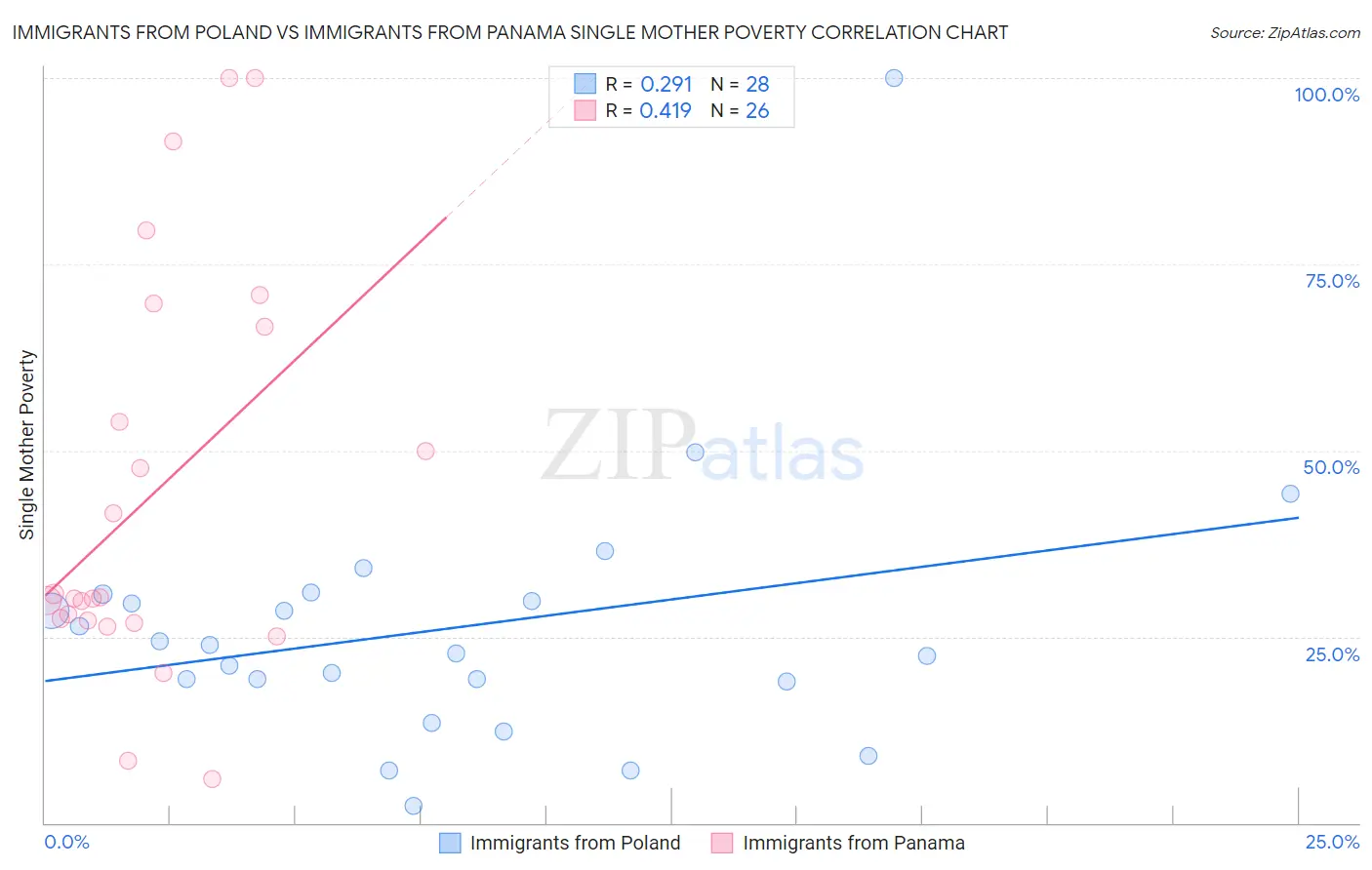 Immigrants from Poland vs Immigrants from Panama Single Mother Poverty