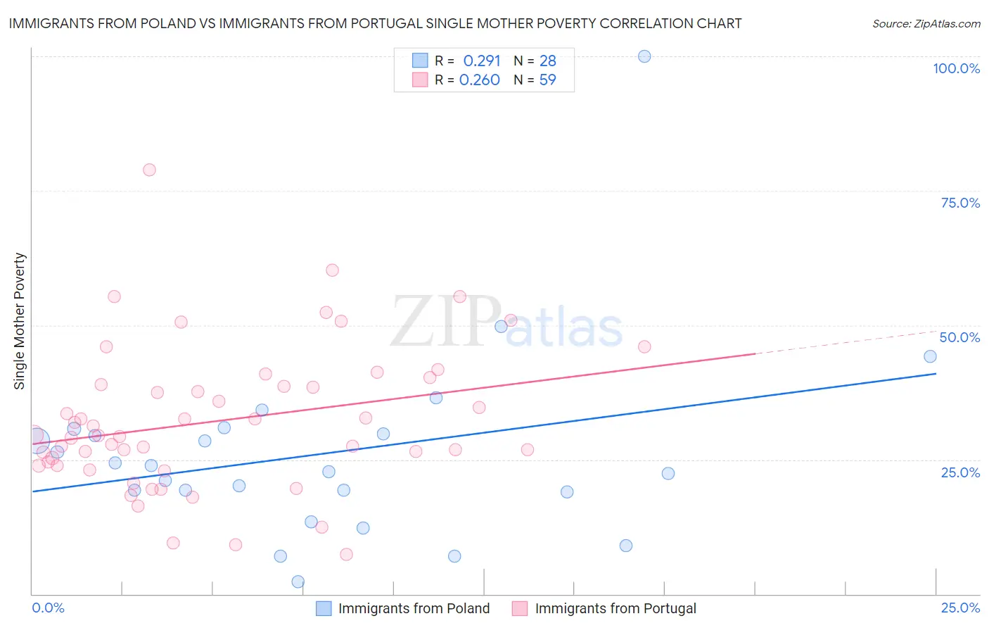 Immigrants from Poland vs Immigrants from Portugal Single Mother Poverty