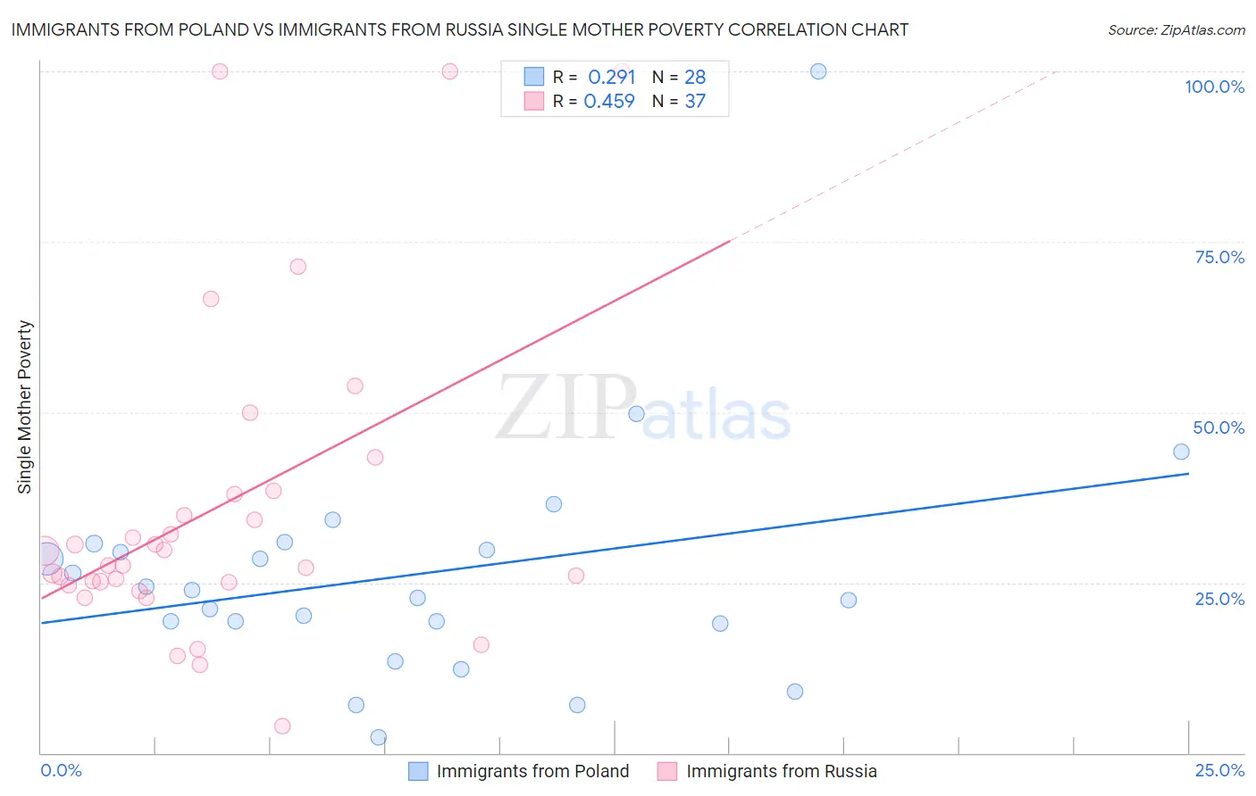 Immigrants from Poland vs Immigrants from Russia Single Mother Poverty