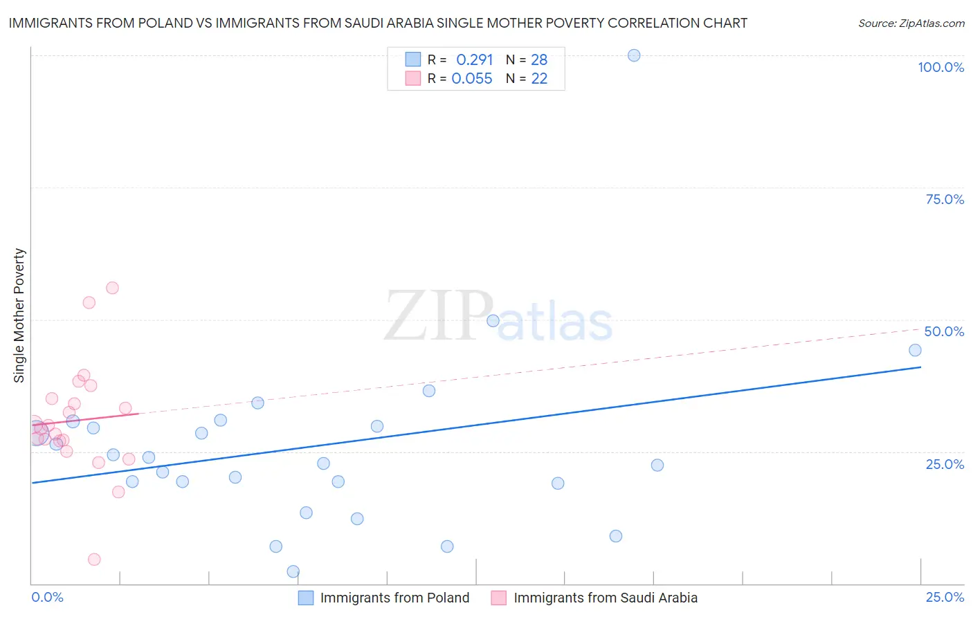 Immigrants from Poland vs Immigrants from Saudi Arabia Single Mother Poverty