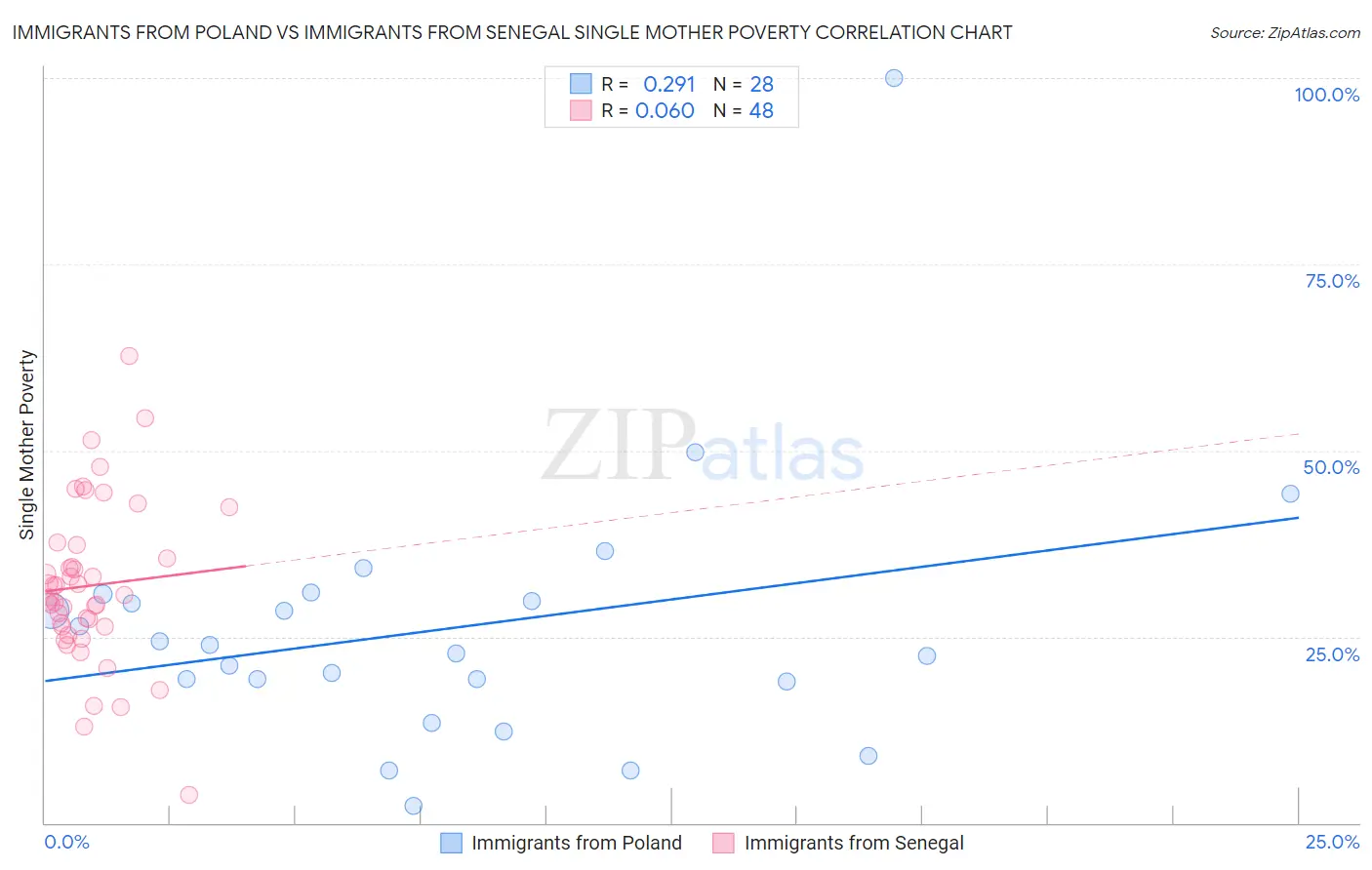 Immigrants from Poland vs Immigrants from Senegal Single Mother Poverty