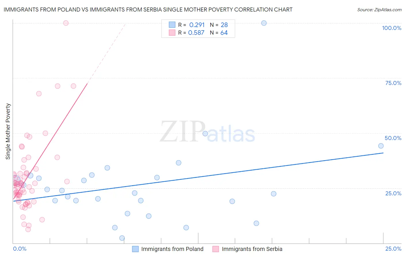 Immigrants from Poland vs Immigrants from Serbia Single Mother Poverty