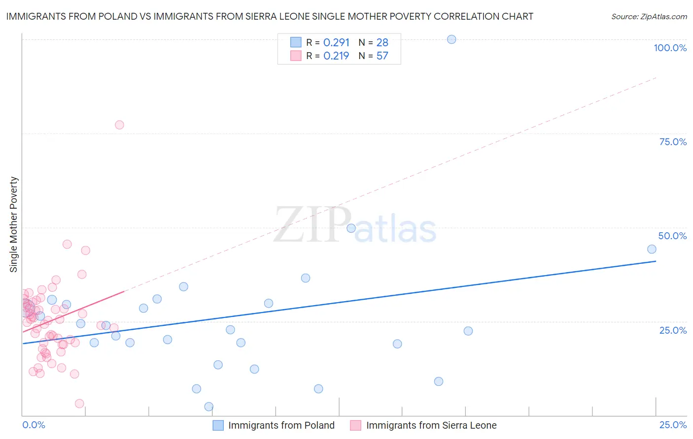 Immigrants from Poland vs Immigrants from Sierra Leone Single Mother Poverty