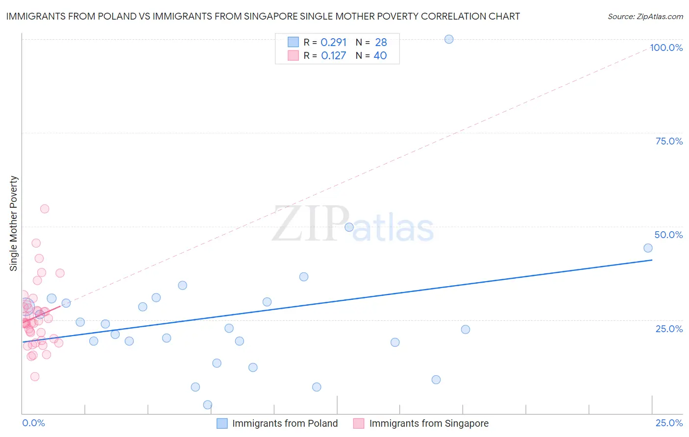 Immigrants from Poland vs Immigrants from Singapore Single Mother Poverty