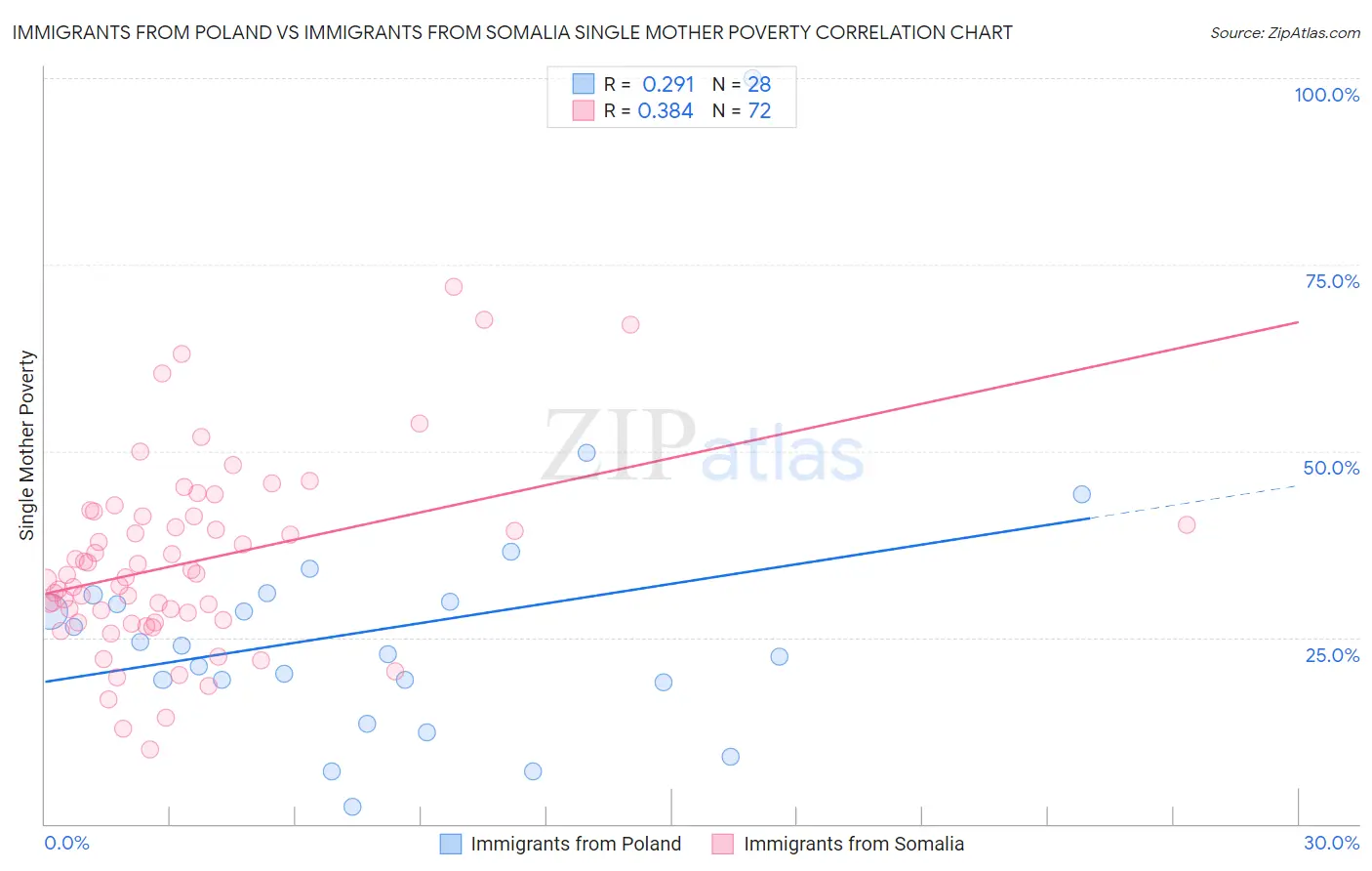 Immigrants from Poland vs Immigrants from Somalia Single Mother Poverty