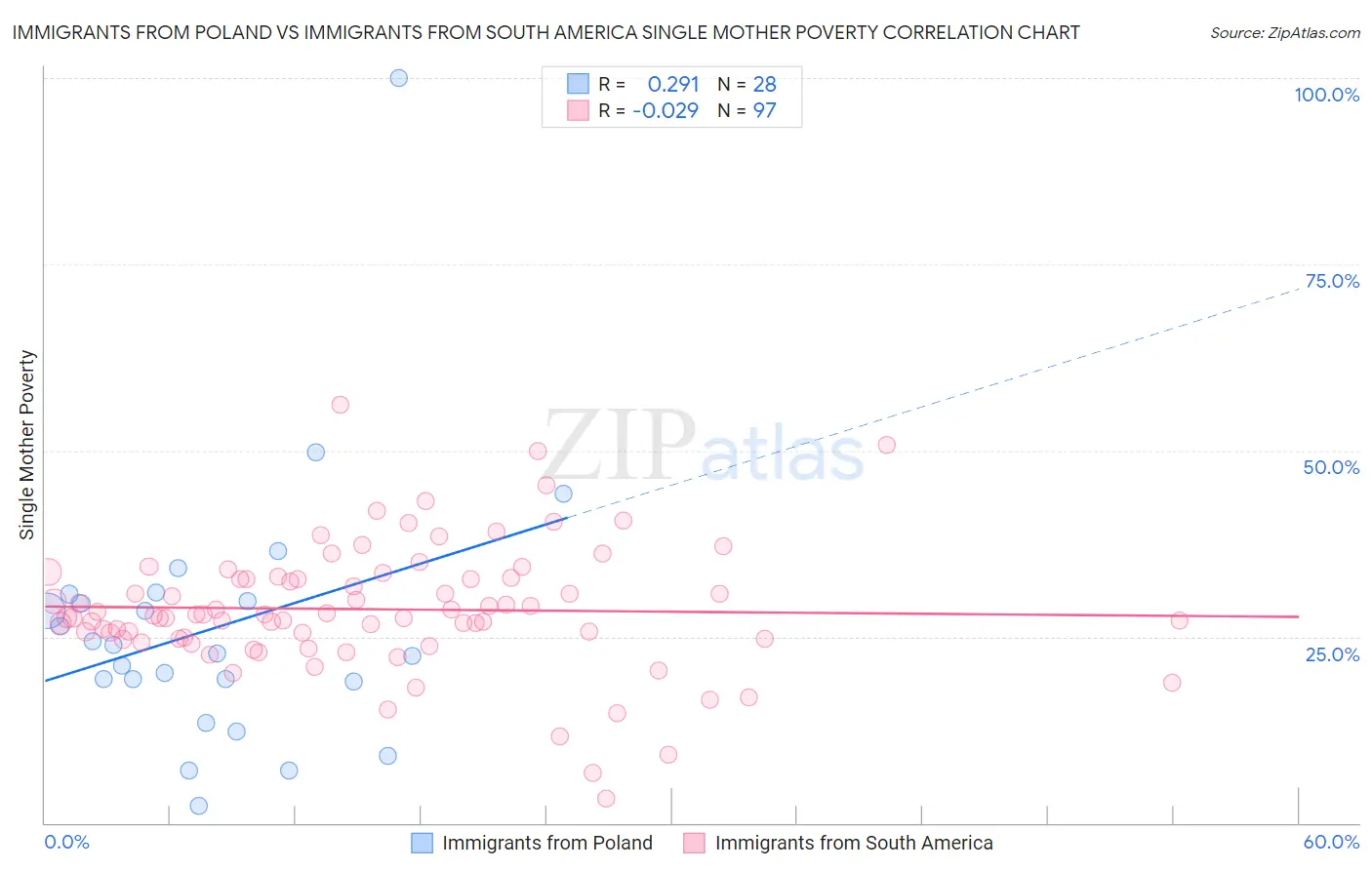 Immigrants from Poland vs Immigrants from South America Single Mother Poverty