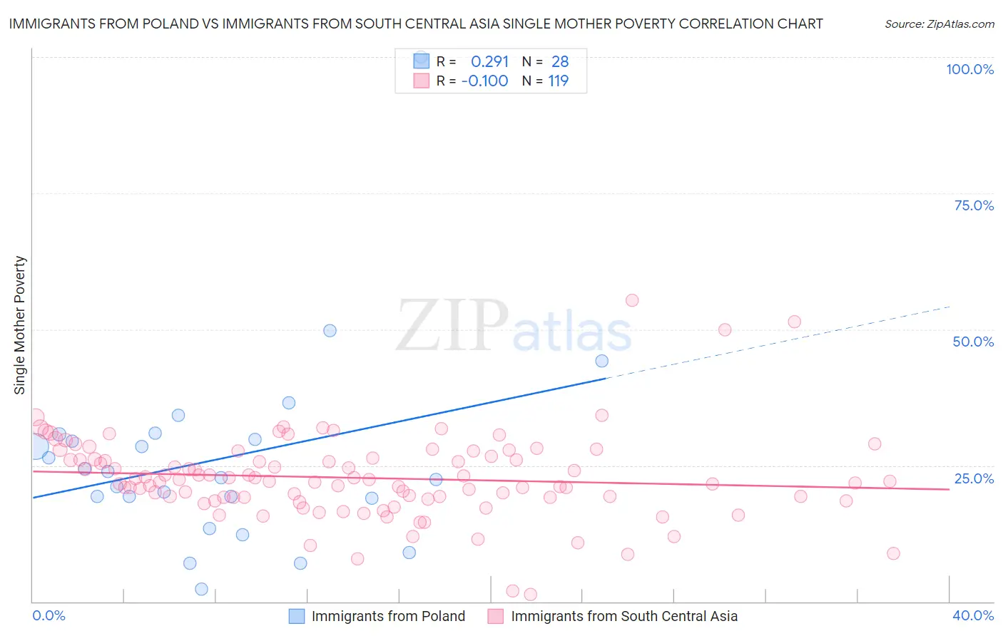 Immigrants from Poland vs Immigrants from South Central Asia Single Mother Poverty