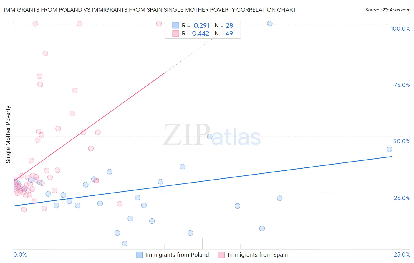 Immigrants from Poland vs Immigrants from Spain Single Mother Poverty