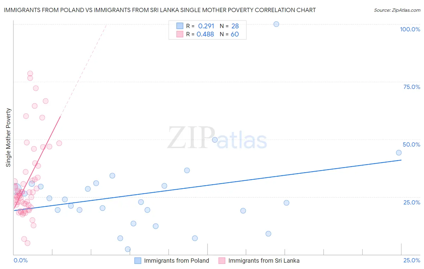 Immigrants from Poland vs Immigrants from Sri Lanka Single Mother Poverty