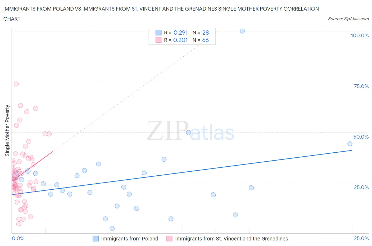 Immigrants from Poland vs Immigrants from St. Vincent and the Grenadines Single Mother Poverty