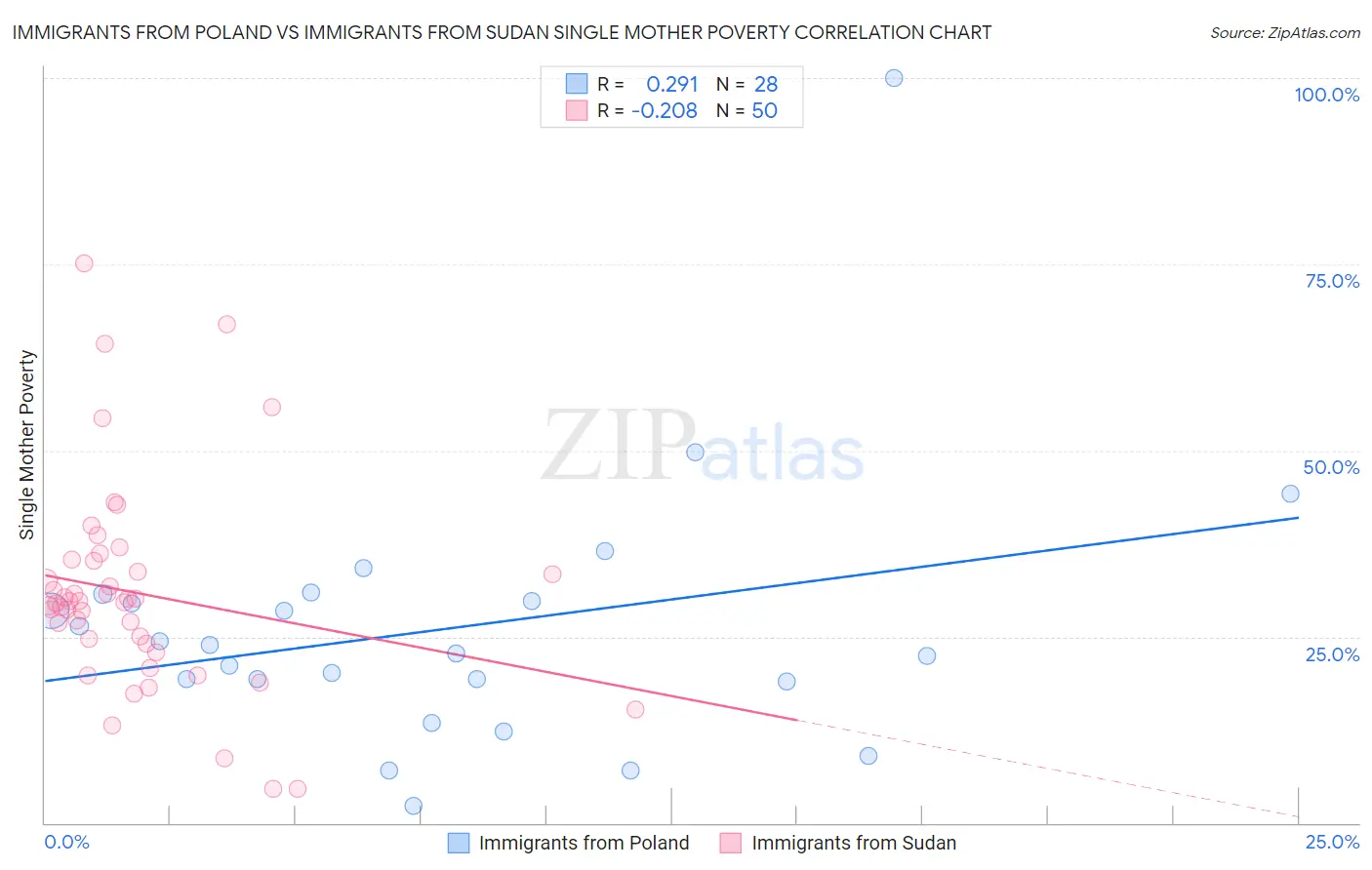 Immigrants from Poland vs Immigrants from Sudan Single Mother Poverty